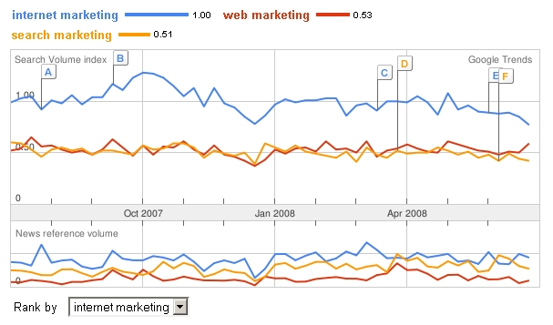 google trends - web marketing, internet marketing, search marketing