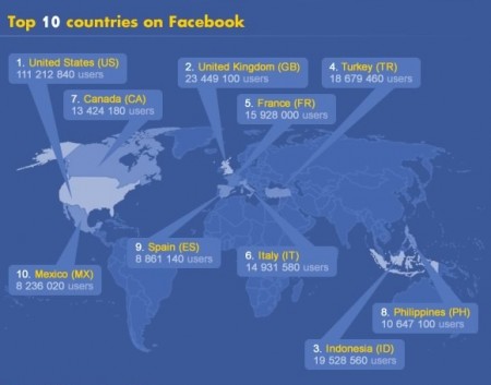 La classifica dei paesi più presenti in Facebook