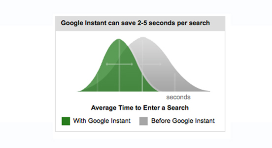 Google Instant - dai 2 ai 5 secondi risparmiati per ogni ricerca