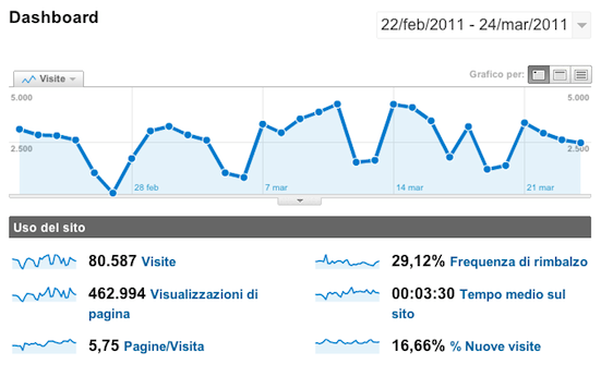 Web Analytics: Dashboard Google Analytics