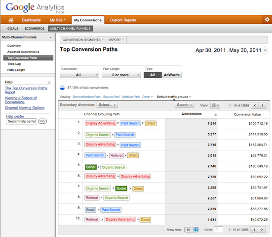 Canalizzazioni multicanale in Google Analytics