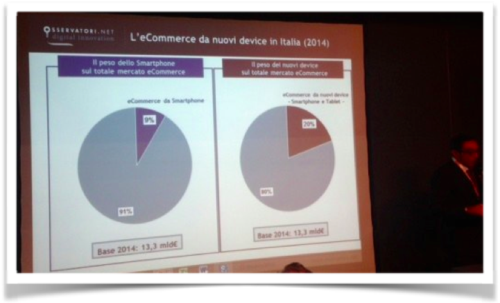 grafico del peso del mobile sull'e-commerce italiano: 20% del totale